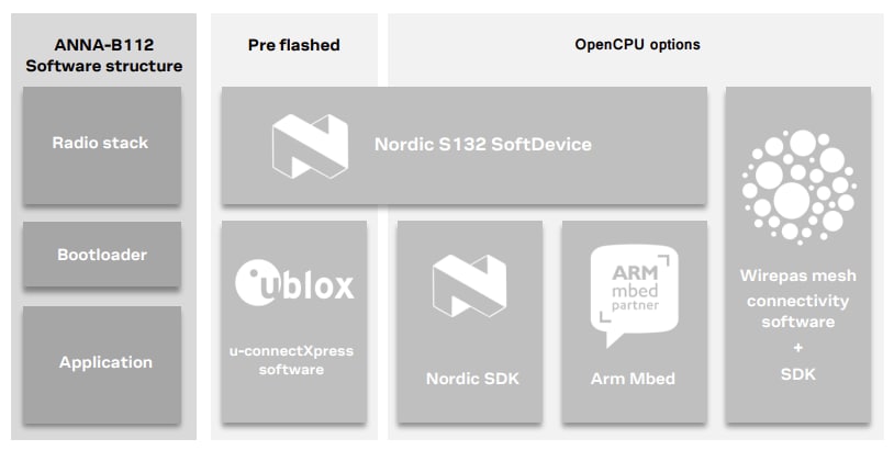 u-blox ANNA-B112スタンドアロンBLUETOOTH® 5モジュール